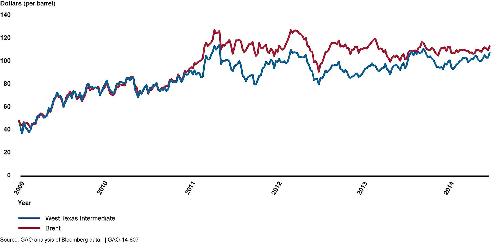 Oil prices chart showing Brent crude amid Red Sea and Kazakhstan supply risks