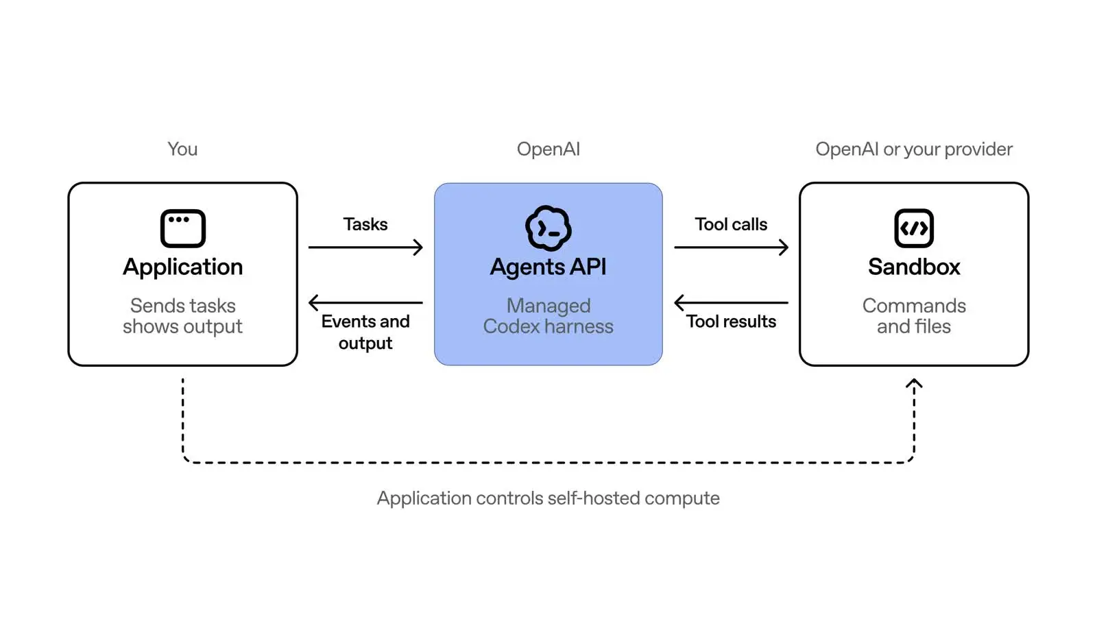 OpenAI Agents API