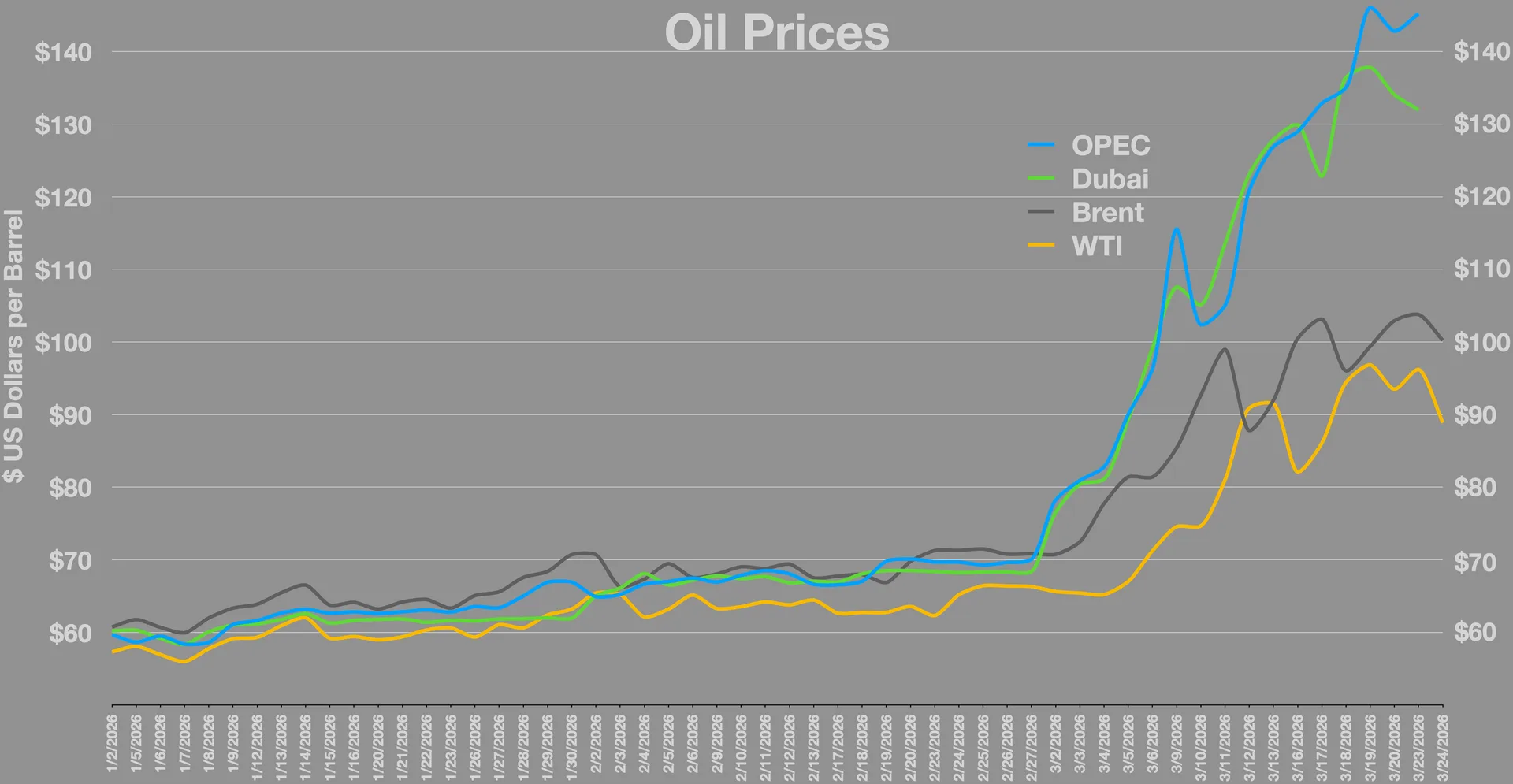 Oil prices impacted by Red Sea tanker routes in narrow shipping lane